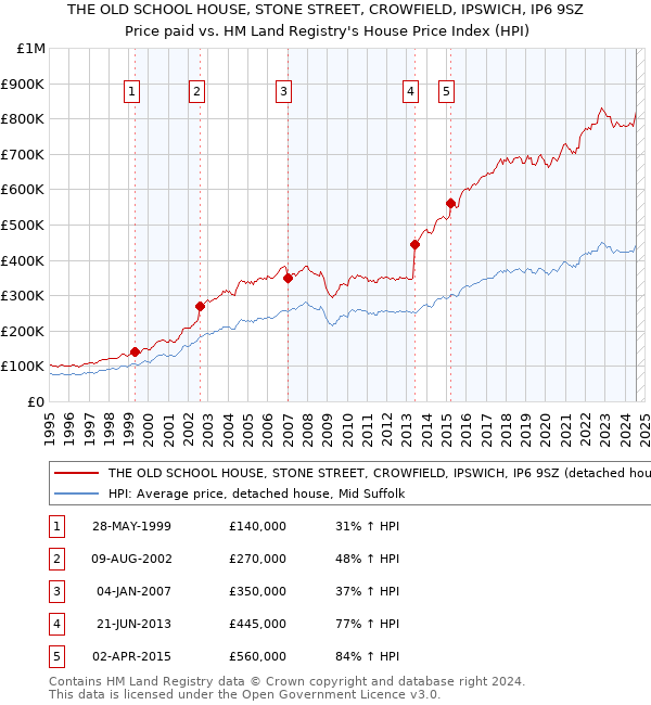 THE OLD SCHOOL HOUSE, STONE STREET, CROWFIELD, IPSWICH, IP6 9SZ: Price paid vs HM Land Registry's House Price Index