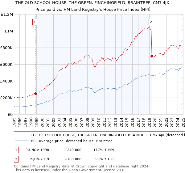 THE OLD SCHOOL HOUSE, THE GREEN, FINCHINGFIELD, BRAINTREE, CM7 4JX: Price paid vs HM Land Registry's House Price Index