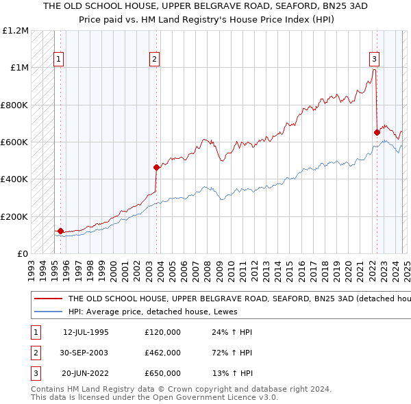 THE OLD SCHOOL HOUSE, UPPER BELGRAVE ROAD, SEAFORD, BN25 3AD: Price paid vs HM Land Registry's House Price Index