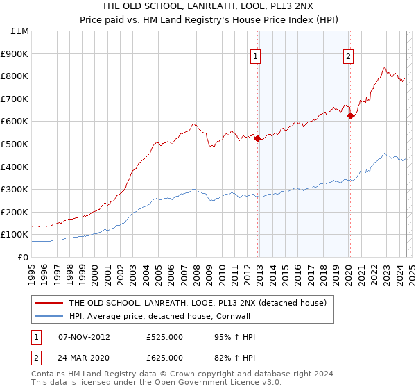 THE OLD SCHOOL, LANREATH, LOOE, PL13 2NX: Price paid vs HM Land Registry's House Price Index