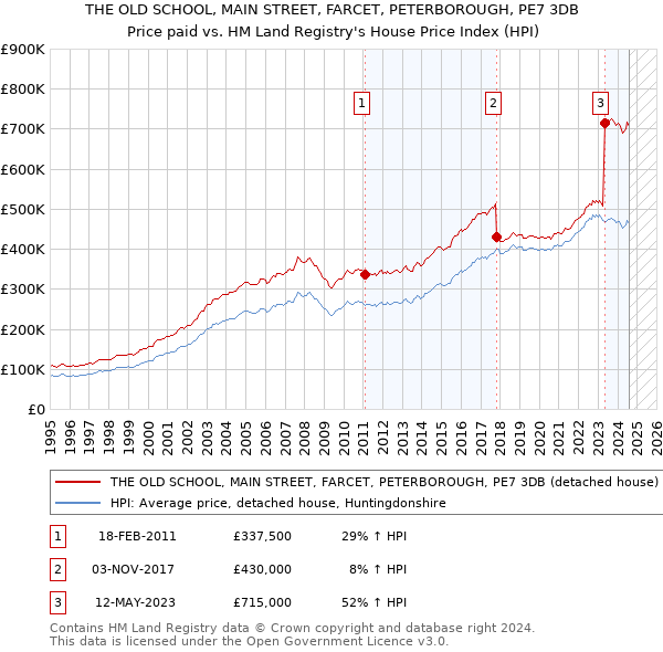 THE OLD SCHOOL, MAIN STREET, FARCET, PETERBOROUGH, PE7 3DB: Price paid vs HM Land Registry's House Price Index