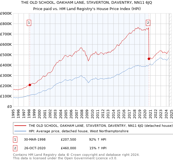 THE OLD SCHOOL, OAKHAM LANE, STAVERTON, DAVENTRY, NN11 6JQ: Price paid vs HM Land Registry's House Price Index