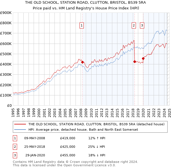 THE OLD SCHOOL, STATION ROAD, CLUTTON, BRISTOL, BS39 5RA: Price paid vs HM Land Registry's House Price Index