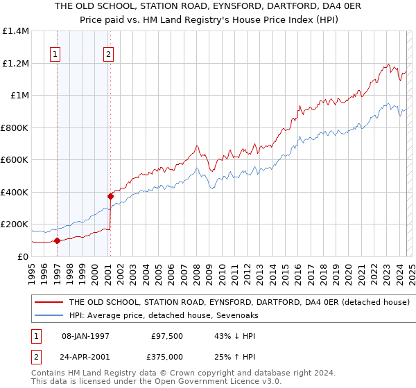 THE OLD SCHOOL, STATION ROAD, EYNSFORD, DARTFORD, DA4 0ER: Price paid vs HM Land Registry's House Price Index