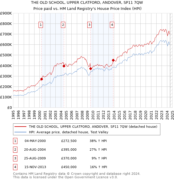 THE OLD SCHOOL, UPPER CLATFORD, ANDOVER, SP11 7QW: Price paid vs HM Land Registry's House Price Index