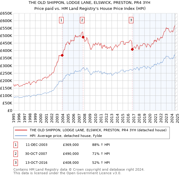 THE OLD SHIPPON, LODGE LANE, ELSWICK, PRESTON, PR4 3YH: Price paid vs HM Land Registry's House Price Index