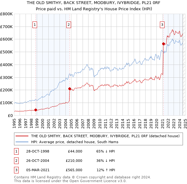 THE OLD SMITHY, BACK STREET, MODBURY, IVYBRIDGE, PL21 0RF: Price paid vs HM Land Registry's House Price Index