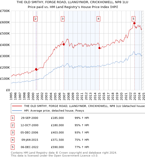 THE OLD SMITHY, FORGE ROAD, LLANGYNIDR, CRICKHOWELL, NP8 1LU: Price paid vs HM Land Registry's House Price Index