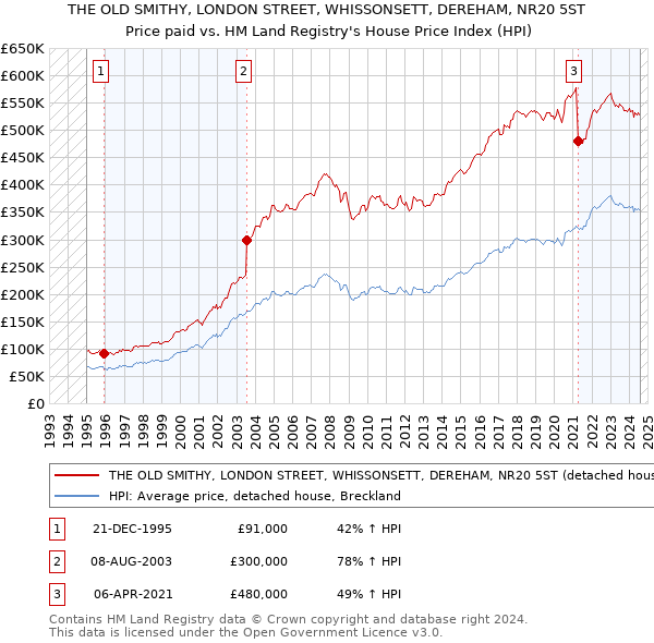 THE OLD SMITHY, LONDON STREET, WHISSONSETT, DEREHAM, NR20 5ST: Price paid vs HM Land Registry's House Price Index