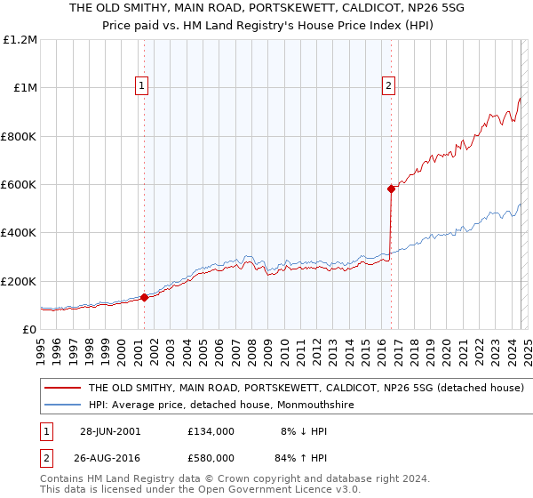 THE OLD SMITHY, MAIN ROAD, PORTSKEWETT, CALDICOT, NP26 5SG: Price paid vs HM Land Registry's House Price Index