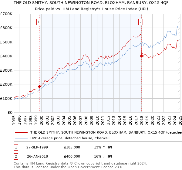 THE OLD SMITHY, SOUTH NEWINGTON ROAD, BLOXHAM, BANBURY, OX15 4QF: Price paid vs HM Land Registry's House Price Index