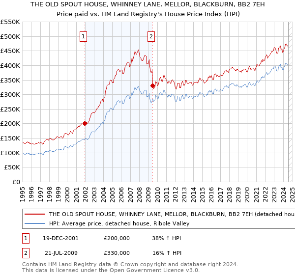 THE OLD SPOUT HOUSE, WHINNEY LANE, MELLOR, BLACKBURN, BB2 7EH: Price paid vs HM Land Registry's House Price Index