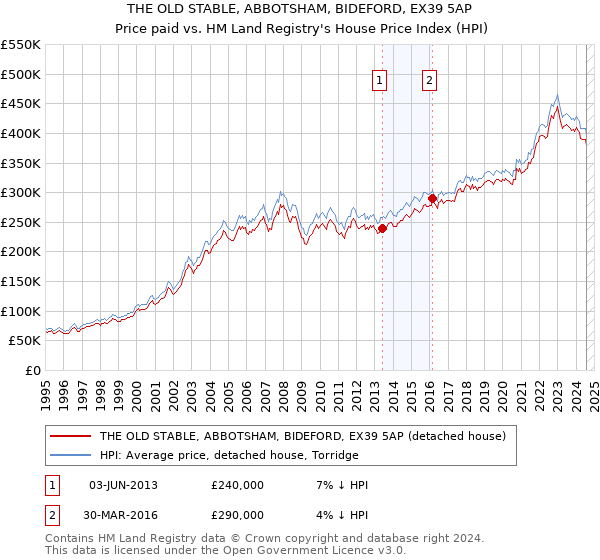 THE OLD STABLE, ABBOTSHAM, BIDEFORD, EX39 5AP: Price paid vs HM Land Registry's House Price Index