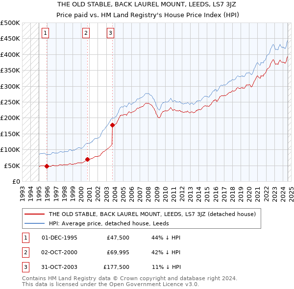 THE OLD STABLE, BACK LAUREL MOUNT, LEEDS, LS7 3JZ: Price paid vs HM Land Registry's House Price Index