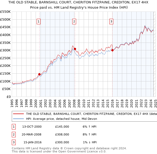 THE OLD STABLE, BARNSHILL COURT, CHERITON FITZPAINE, CREDITON, EX17 4HX: Price paid vs HM Land Registry's House Price Index