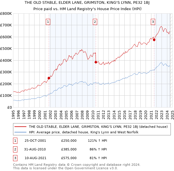 THE OLD STABLE, ELDER LANE, GRIMSTON, KING'S LYNN, PE32 1BJ: Price paid vs HM Land Registry's House Price Index