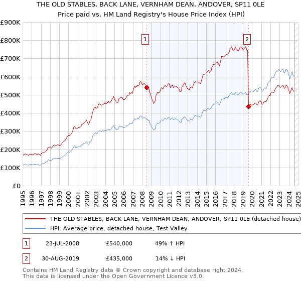 THE OLD STABLES, BACK LANE, VERNHAM DEAN, ANDOVER, SP11 0LE: Price paid vs HM Land Registry's House Price Index