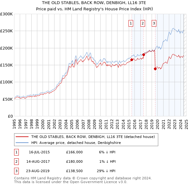 THE OLD STABLES, BACK ROW, DENBIGH, LL16 3TE: Price paid vs HM Land Registry's House Price Index