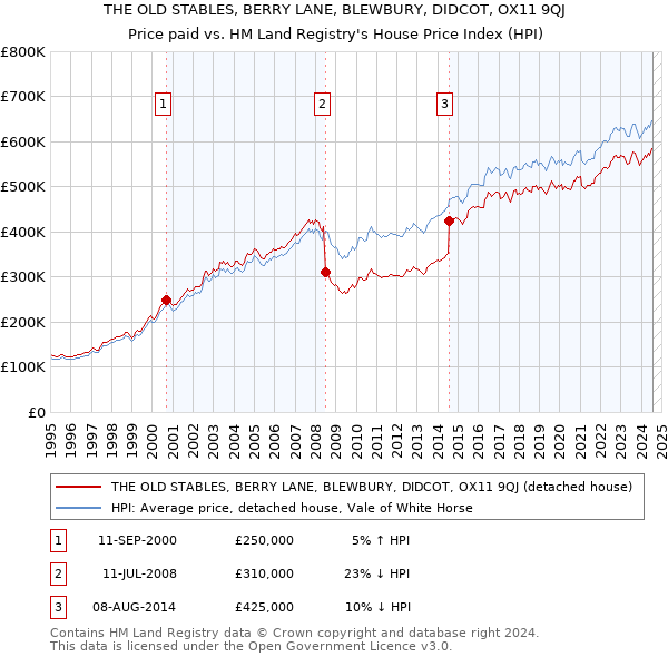 THE OLD STABLES, BERRY LANE, BLEWBURY, DIDCOT, OX11 9QJ: Price paid vs HM Land Registry's House Price Index