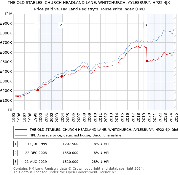 THE OLD STABLES, CHURCH HEADLAND LANE, WHITCHURCH, AYLESBURY, HP22 4JX: Price paid vs HM Land Registry's House Price Index