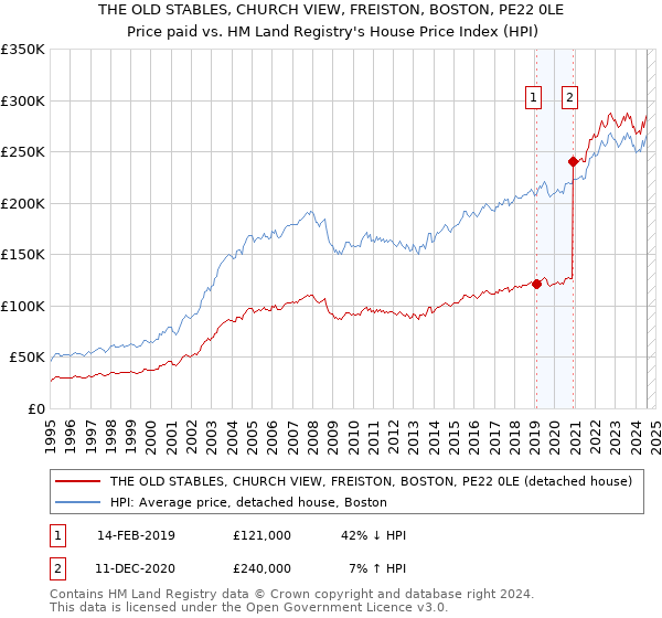 THE OLD STABLES, CHURCH VIEW, FREISTON, BOSTON, PE22 0LE: Price paid vs HM Land Registry's House Price Index