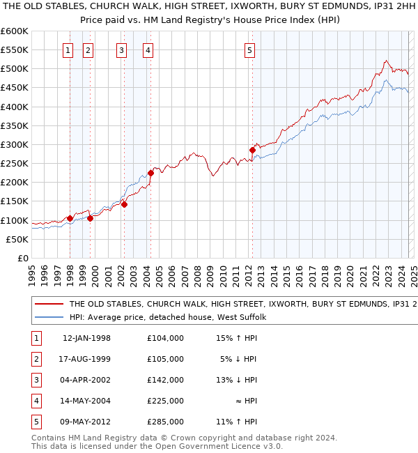 THE OLD STABLES, CHURCH WALK, HIGH STREET, IXWORTH, BURY ST EDMUNDS, IP31 2HH: Price paid vs HM Land Registry's House Price Index