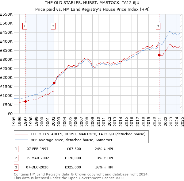 THE OLD STABLES, HURST, MARTOCK, TA12 6JU: Price paid vs HM Land Registry's House Price Index