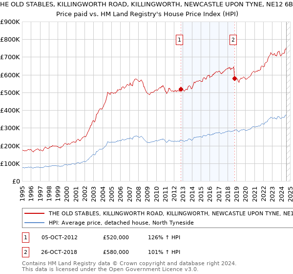 THE OLD STABLES, KILLINGWORTH ROAD, KILLINGWORTH, NEWCASTLE UPON TYNE, NE12 6BS: Price paid vs HM Land Registry's House Price Index