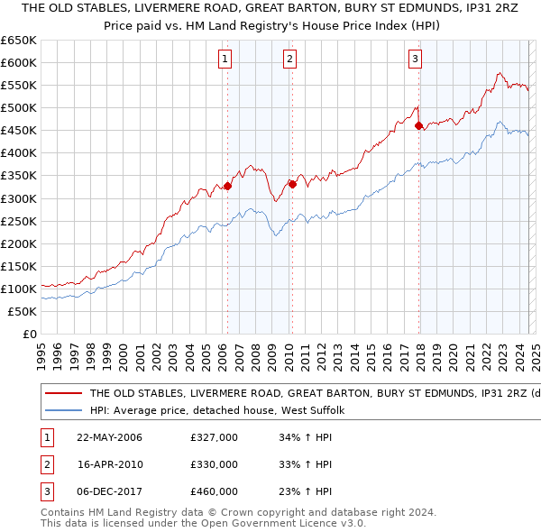 THE OLD STABLES, LIVERMERE ROAD, GREAT BARTON, BURY ST EDMUNDS, IP31 2RZ: Price paid vs HM Land Registry's House Price Index