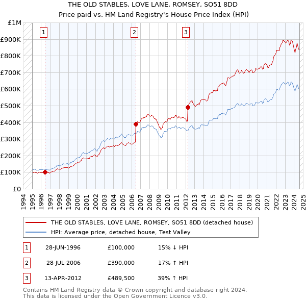 THE OLD STABLES, LOVE LANE, ROMSEY, SO51 8DD: Price paid vs HM Land Registry's House Price Index