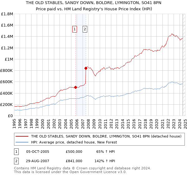 THE OLD STABLES, SANDY DOWN, BOLDRE, LYMINGTON, SO41 8PN: Price paid vs HM Land Registry's House Price Index