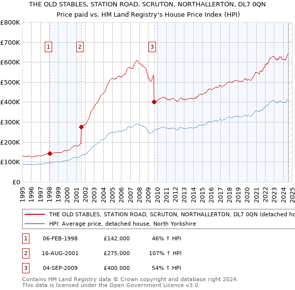 THE OLD STABLES, STATION ROAD, SCRUTON, NORTHALLERTON, DL7 0QN: Price paid vs HM Land Registry's House Price Index