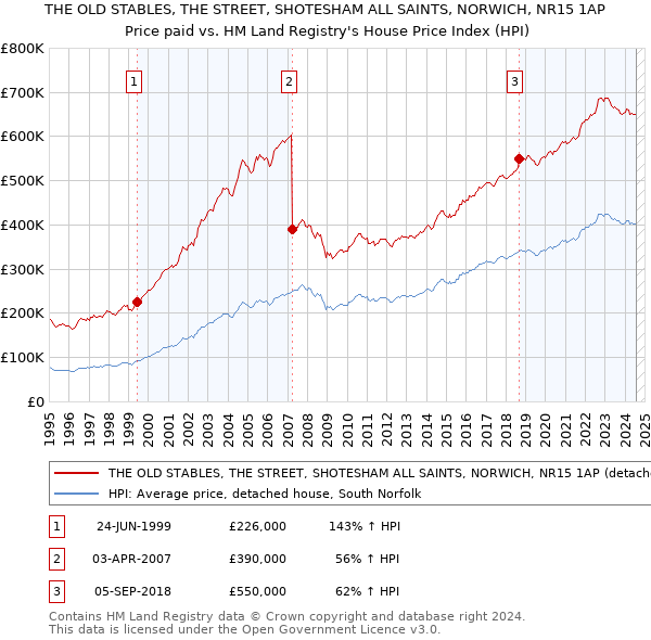 THE OLD STABLES, THE STREET, SHOTESHAM ALL SAINTS, NORWICH, NR15 1AP: Price paid vs HM Land Registry's House Price Index