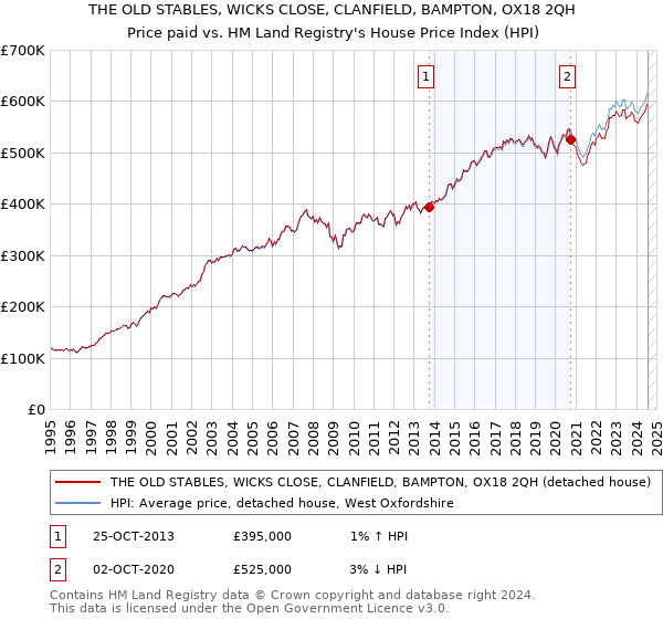 THE OLD STABLES, WICKS CLOSE, CLANFIELD, BAMPTON, OX18 2QH: Price paid vs HM Land Registry's House Price Index