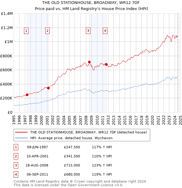 THE OLD STATIONHOUSE, BROADWAY, WR12 7DF: Price paid vs HM Land Registry's House Price Index