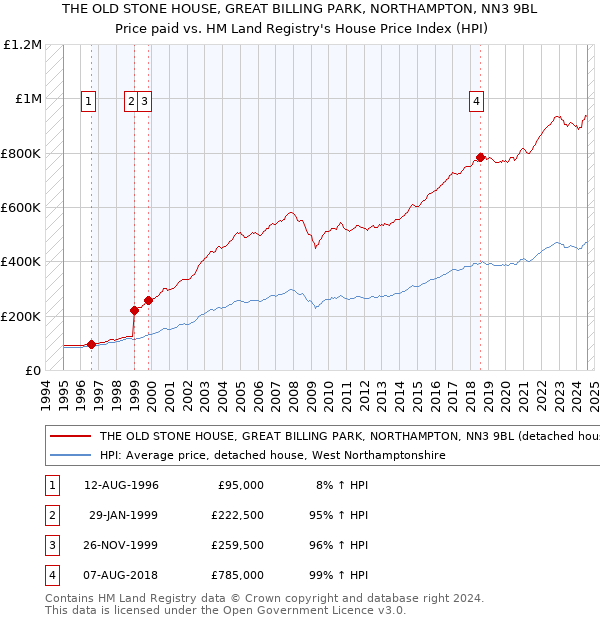 THE OLD STONE HOUSE, GREAT BILLING PARK, NORTHAMPTON, NN3 9BL: Price paid vs HM Land Registry's House Price Index