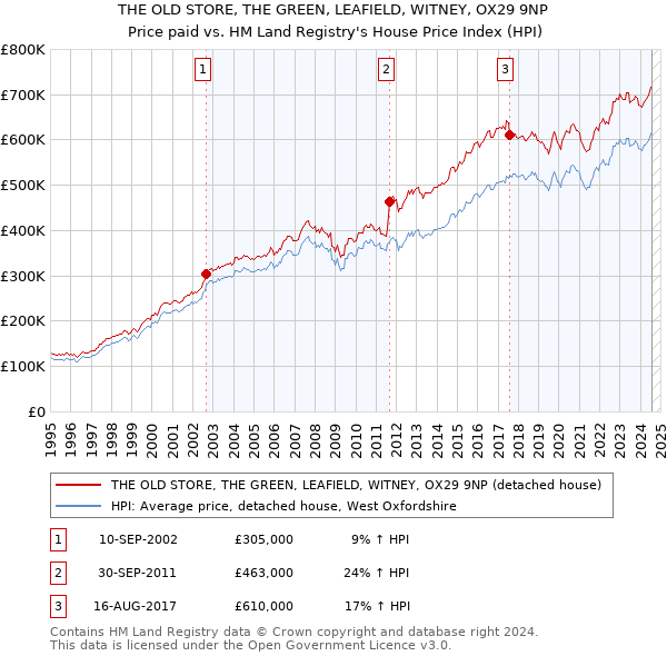 THE OLD STORE, THE GREEN, LEAFIELD, WITNEY, OX29 9NP: Price paid vs HM Land Registry's House Price Index