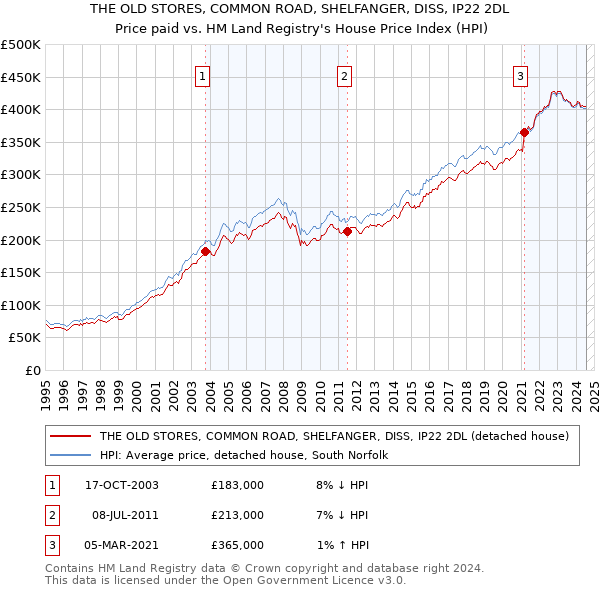 THE OLD STORES, COMMON ROAD, SHELFANGER, DISS, IP22 2DL: Price paid vs HM Land Registry's House Price Index