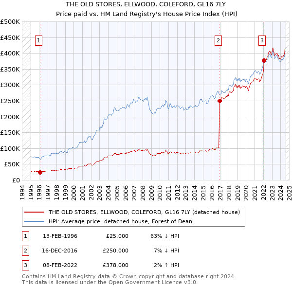 THE OLD STORES, ELLWOOD, COLEFORD, GL16 7LY: Price paid vs HM Land Registry's House Price Index