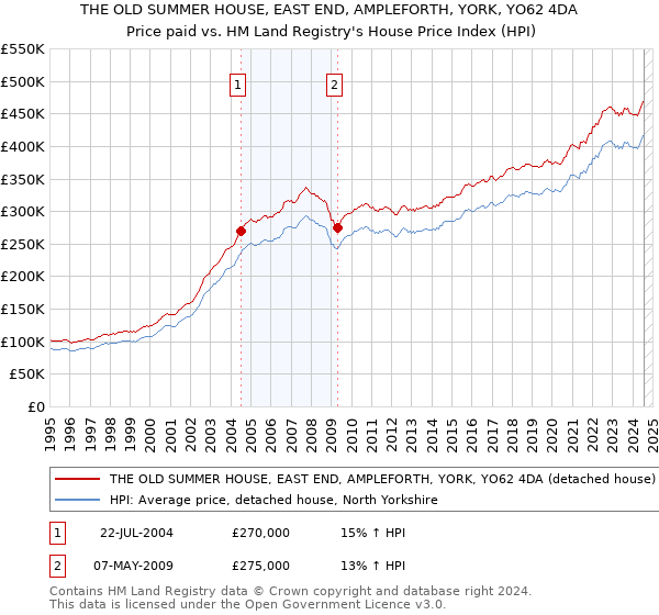 THE OLD SUMMER HOUSE, EAST END, AMPLEFORTH, YORK, YO62 4DA: Price paid vs HM Land Registry's House Price Index