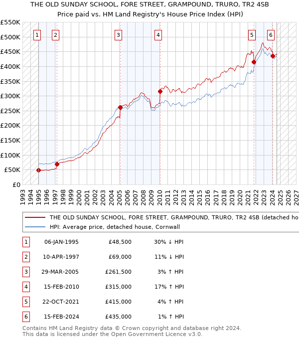 THE OLD SUNDAY SCHOOL, FORE STREET, GRAMPOUND, TRURO, TR2 4SB: Price paid vs HM Land Registry's House Price Index