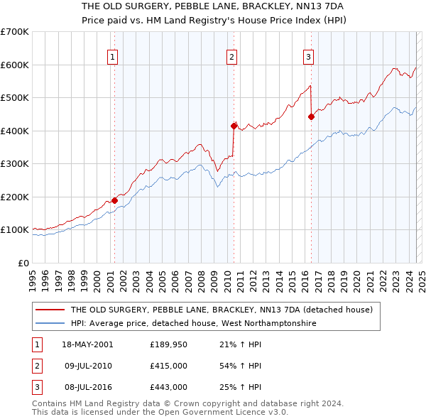 THE OLD SURGERY, PEBBLE LANE, BRACKLEY, NN13 7DA: Price paid vs HM Land Registry's House Price Index