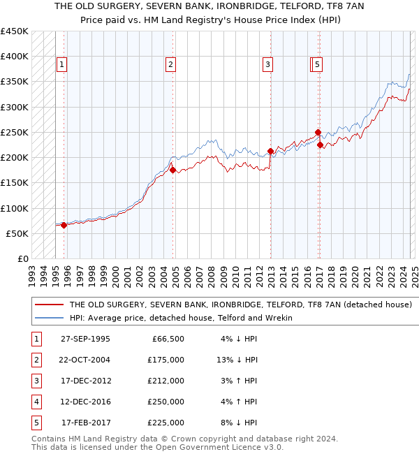 THE OLD SURGERY, SEVERN BANK, IRONBRIDGE, TELFORD, TF8 7AN: Price paid vs HM Land Registry's House Price Index