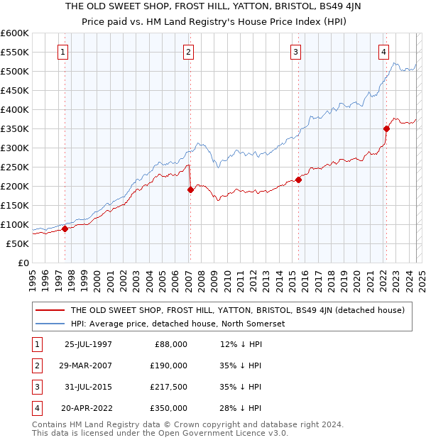 THE OLD SWEET SHOP, FROST HILL, YATTON, BRISTOL, BS49 4JN: Price paid vs HM Land Registry's House Price Index