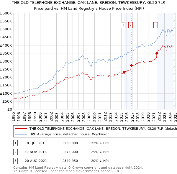 THE OLD TELEPHONE EXCHANGE, OAK LANE, BREDON, TEWKESBURY, GL20 7LR: Price paid vs HM Land Registry's House Price Index