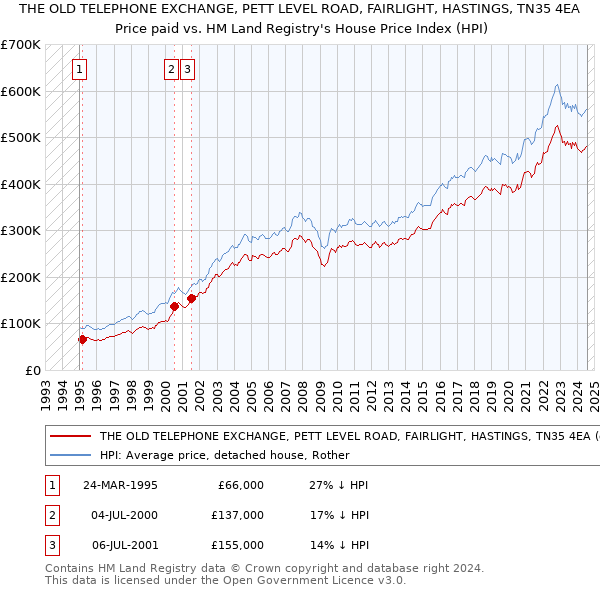 THE OLD TELEPHONE EXCHANGE, PETT LEVEL ROAD, FAIRLIGHT, HASTINGS, TN35 4EA: Price paid vs HM Land Registry's House Price Index