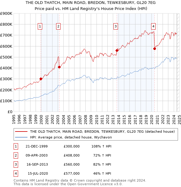 THE OLD THATCH, MAIN ROAD, BREDON, TEWKESBURY, GL20 7EG: Price paid vs HM Land Registry's House Price Index