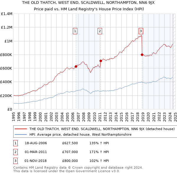 THE OLD THATCH, WEST END, SCALDWELL, NORTHAMPTON, NN6 9JX: Price paid vs HM Land Registry's House Price Index