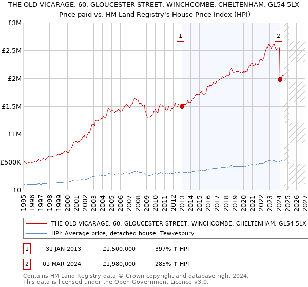 THE OLD VICARAGE, 60, GLOUCESTER STREET, WINCHCOMBE, CHELTENHAM, GL54 5LX: Price paid vs HM Land Registry's House Price Index