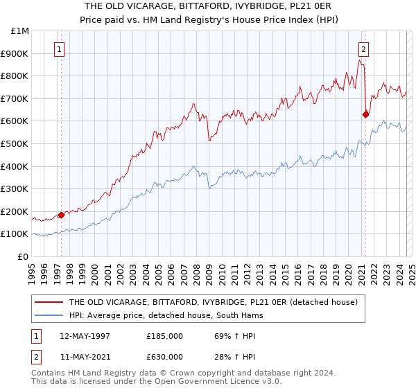 THE OLD VICARAGE, BITTAFORD, IVYBRIDGE, PL21 0ER: Price paid vs HM Land Registry's House Price Index